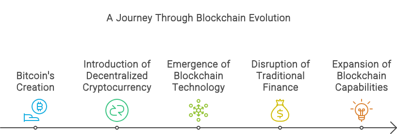 Timeline infographic illustrating the evolution of blockchain technology. It starts with Bitcoin's creation, followed by the introduction of decentralized cryptocurrency, the emergence of blockchain technology, the disruption of traditional finance, and concludes with the expansion of blockchain capabilities.