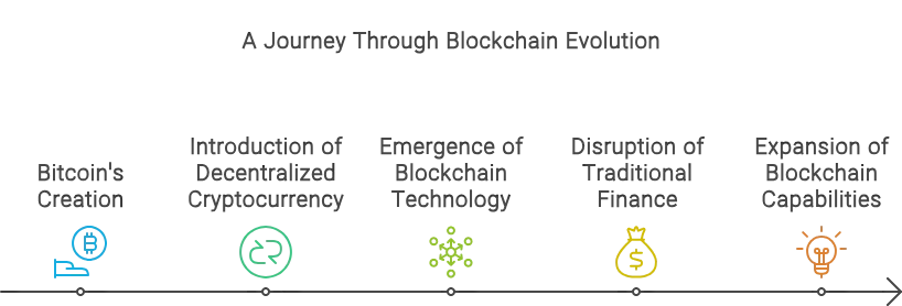 Timeline infographic illustrating the evolution of blockchain technology. It starts with Bitcoin's creation, followed by the introduction of decentralized cryptocurrency, the emergence of blockchain technology, the disruption of traditional finance, and concludes with the expansion of blockchain capabilities.