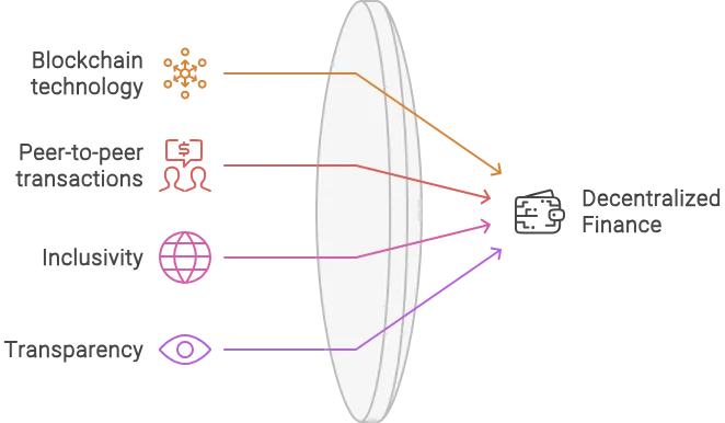 Illustrative diagram showing the key elements contributing to decentralized finance (DeFi). The diagram includes arrows pointing from blockchain technology, peer-to-peer transactions, inclusivity, and transparency towards a central icon labeled 'Decentralized Finance'.