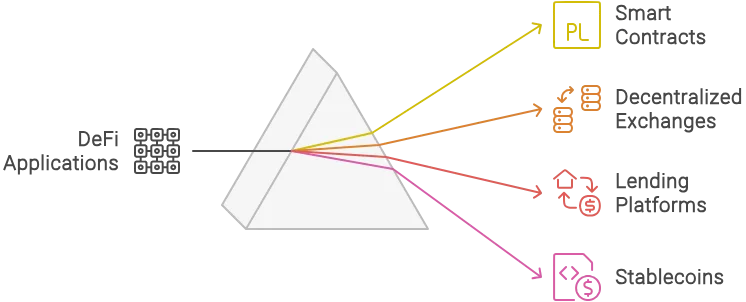 Diagram illustrating the core components of decentralized finance (DeFi) applications stemming from a central triangular node. The components include Smart Contracts, Decentralized Exchanges, Lending Platforms, and Stablecoins, each represented with a different color line leading from the triangle.